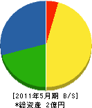 中日ガス住機 貸借対照表 2011年5月期 中日ガス住機 貸借対照表 2011年5月期