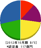 仙台環境開発 貸借対照表 2012年10月期 仙台環境開発 貸借対照表 2012年10月期