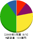 大東ガス 貸借対照表 2009年3月期 大東ガス 貸借対照表 2009年3月期