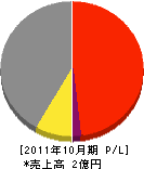 エスワイ電気商会 損益計算書 2011年10月期 エスワイ電気商会 損益計算書 2011年10月期