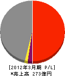 エムイーシーテクノ 損益計算書 2012年3月期 エムイーシーテクノ 損益計算書 2012年3月期