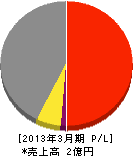 三鷹市管工事業(同) 損益計算書 2013年3月期 三鷹市管工事業(同) 損益計算書 2013年3月期
