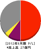 松崎建設 損益計算書 2012年8月期 松崎建設 損益計算書 2012年8月期