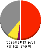 朝日エンジニアリング 損益計算書 2010年2月期 朝日エンジニアリング 損益計算書 2010年2月期
