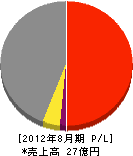 泉州プラント興業 損益計算書 2012年8月期 泉州プラント興業 損益計算書 2012年8月期