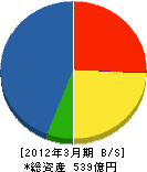 郡リース 貸借対照表 2012年3月期 郡リース 貸借対照表 2012年3月期