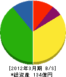 大東ガス 貸借対照表 2012年3月期 大東ガス 貸借対照表 2012年3月期