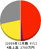 龍生造園 損益計算書 2009年12月期 龍生造園 損益計算書 2009年12月期