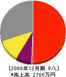 MIKA土建 損益計算書 2008年12月期 MIKA土建 損益計算書 2008年12月期
