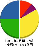 日本パーカライジング 貸借対照表 2012年3月期 日本パーカライジング 貸借対照表 2012年3月期