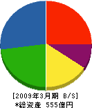 JFE建材 貸借対照表 2009年3月期 JFE建材 貸借対照表 2009年3月期