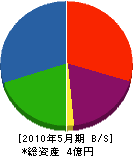 高田建材 貸借対照表 2010年5月期 高田建材 貸借対照表 2010年5月期