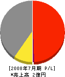 北友工業 損益計算書 2008年7月期 北友工業 損益計算書 2008年7月期