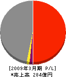 シミズ・ビルライフケア 損益計算書 2009年3月期 シミズ・ビルライフケア 損益計算書 2009年3月期