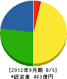 堀川産業 貸借対照表 2012年9月期 堀川産業 貸借対照表 2012年9月期