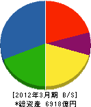 住友重機械工業 貸借対照表 2012年3月期 住友重機械工業 貸借対照表 2012年3月期