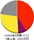 第一黒板製作所 損益計算書 2008年4月期 第一黒板製作所 損益計算書 2008年4月期