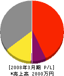大和建設緑地 損益計算書 2008年3月期 大和建設緑地 損益計算書 2008年3月期