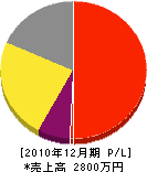 関西住建 損益計算書 2010年12月期 関西住建 損益計算書 2010年12月期