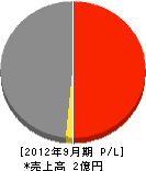 宮本組 損益計算書 2012年9月期 宮本組 損益計算書 2012年9月期