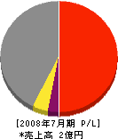 有吉組 損益計算書 2008年7月期 有吉組 損益計算書 2008年7月期