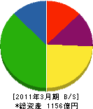 インテック 貸借対照表 2011年3月期 インテック 貸借対照表 2011年3月期
