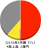 邦友建設 損益計算書 2010年9月期 邦友建設 損益計算書 2010年9月期