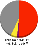太陽 損益計算書 2011年7月期 太陽 損益計算書 2011年7月期