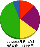 北海道瓦斯 貸借対照表 2012年3月期 北海道瓦斯 貸借対照表 2012年3月期