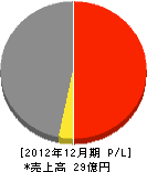 新東産業 損益計算書 2012年12月期 新東産業 損益計算書 2012年12月期