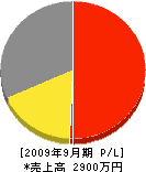 大阪産業 損益計算書 2009年9月期 大阪産業 損益計算書 2009年9月期