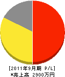 加木屋電機 損益計算書 2011年9月期 加木屋電機 損益計算書 2011年9月期