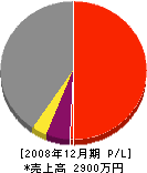 新和電気 損益計算書 2008年12月期 新和電気 損益計算書 2008年12月期