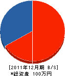 山越電業 貸借対照表 2011年12月期 山越電業 貸借対照表 2011年12月期