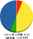 末吉園 貸借対照表 2011年12月期 末吉園 貸借対照表 2011年12月期