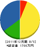 さびえん 貸借対照表 2011年12月期 さびえん 貸借対照表 2011年12月期