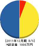 西川水道工業所 貸借対照表 2011年12月期 西川水道工業所 貸借対照表 2011年12月期