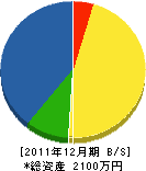 双和建設 貸借対照表 2011年12月期 双和建設 貸借対照表 2011年12月期