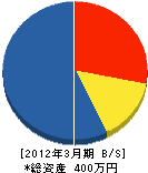 ジェイ 貸借対照表 2012年3月期 ジェイ 貸借対照表 2012年3月期