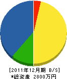 利根川設備 貸借対照表 2011年12月期 利根川設備 貸借対照表 2011年12月期