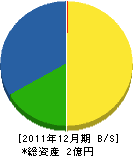 小林建材 貸借対照表 2011年12月期 小林建材 貸借対照表 2011年12月期