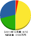 高田造園 貸借対照表 2011年12月期 高田造園 貸借対照表 2011年12月期