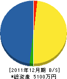 関設備 貸借対照表 2011年12月期 関設備 貸借対照表 2011年12月期