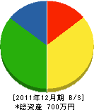 福田塗装工業 貸借対照表 2011年12月期 福田塗装工業 貸借対照表 2011年12月期