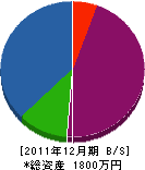 安藤工業 貸借対照表 2011年12月期 安藤工業 貸借対照表 2011年12月期