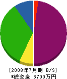 富士水熱設備工業 貸借対照表 2008年7月期 富士水熱設備工業 貸借対照表 2008年7月期
