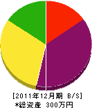 下原造園 貸借対照表 2011年12月期 下原造園 貸借対照表 2011年12月期