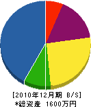 青木建機興業 貸借対照表 2010年12月期 青木建機興業 貸借対照表 2010年12月期