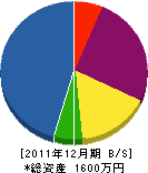 渡邉植木 貸借対照表 2011年12月期 渡邉植木 貸借対照表 2011年12月期