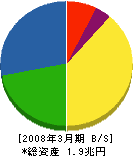 京セラ 貸借対照表 2008年3月期 京セラ 貸借対照表 2008年3月期